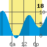 Steamboat Bay tide chart for Tuesday, July 18, 2023