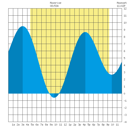 Steamboat Bay tide chart for Friday, July 21, 2023