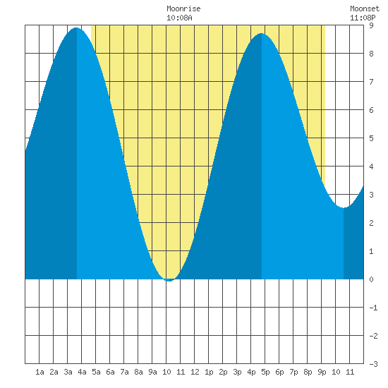 Steamboat Bay tide chart for Saturday, July 22, 2023