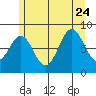 Steamboat Bay tide chart for Monday, July 24, 2023