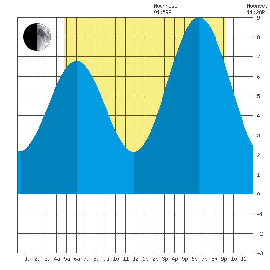 Steamboat Bay tide chart for Tuesday, July 25, 2023
