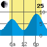 Steamboat Bay tide chart for Tuesday, July 25, 2023