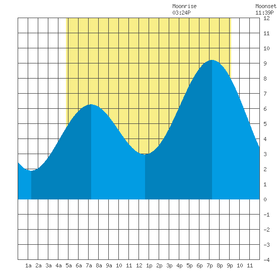 Steamboat Bay tide chart for Wednesday, July 26, 2023