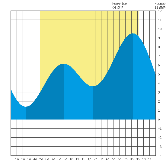 Steamboat Bay tide chart for Thursday, July 27, 2023