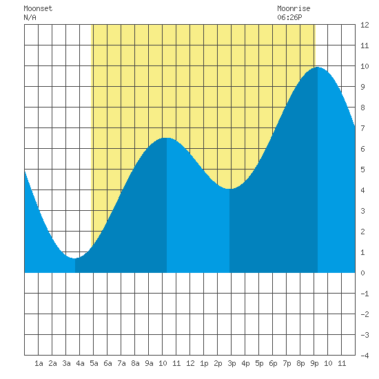 Steamboat Bay tide chart for Friday, July 28, 2023