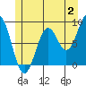 Steamboat Bay tide chart for Sunday, July 2, 2023