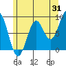 Steamboat Bay tide chart for Monday, July 31, 2023
