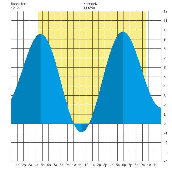 Steamboat Bay tide chart for Saturday, July 8, 2023