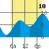 Steamboat Bay tide chart for Thursday, August 10, 2023