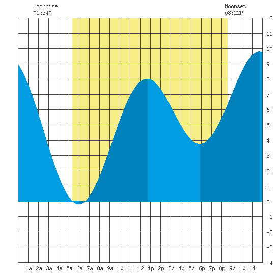 Steamboat Bay tide chart for Sunday, August 13, 2023