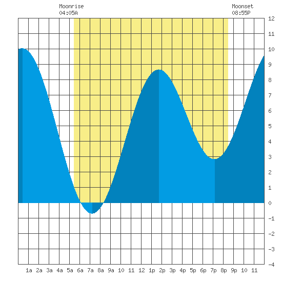 Steamboat Bay tide chart for Tuesday, August 15, 2023