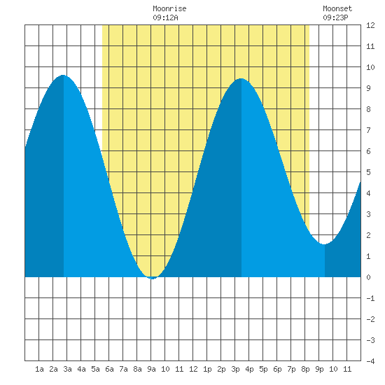 Steamboat Bay tide chart for Saturday, August 19, 2023