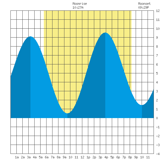 Steamboat Bay tide chart for Sunday, August 20, 2023