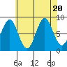 Steamboat Bay tide chart for Sunday, August 20, 2023