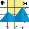 Steamboat Bay tide chart for Thursday, August 24, 2023