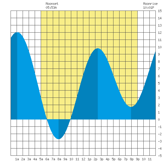 Steamboat Bay tide chart for Wednesday, August 2, 2023