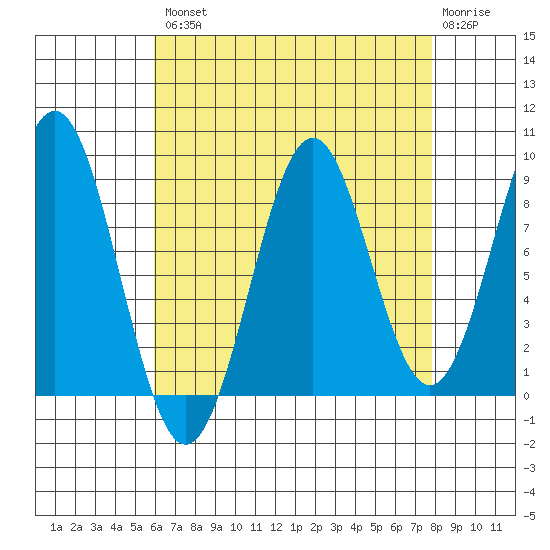 Steamboat Bay tide chart for Thursday, August 31, 2023