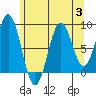 Steamboat Bay tide chart for Thursday, August 3, 2023