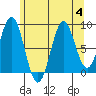 Steamboat Bay tide chart for Friday, August 4, 2023