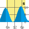 Steamboat Bay tide chart for Sunday, August 6, 2023