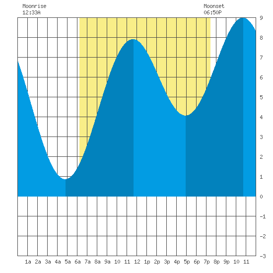 Steamboat Bay tide chart for Sunday, September 10, 2023