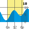 Steamboat Bay tide chart for Sunday, September 10, 2023