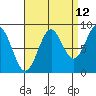 Steamboat Bay tide chart for Tuesday, September 12, 2023