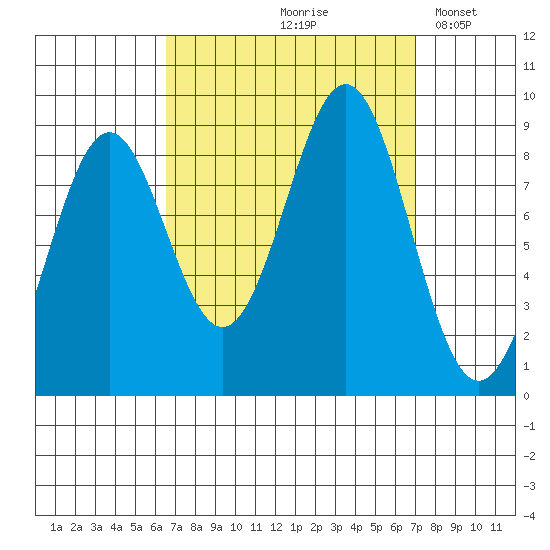 Steamboat Bay tide chart for Tuesday, September 19, 2023