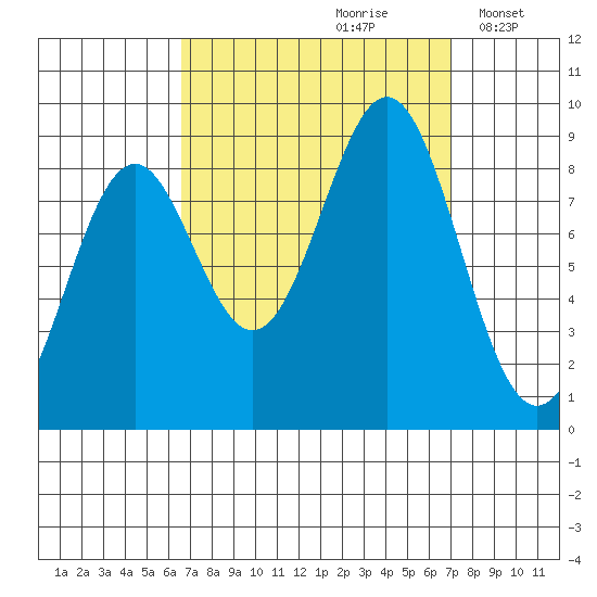 Steamboat Bay tide chart for Wednesday, September 20, 2023