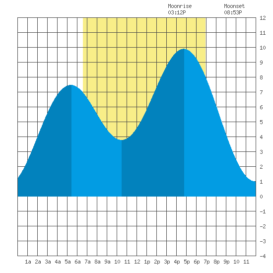 Steamboat Bay tide chart for Thursday, September 21, 2023
