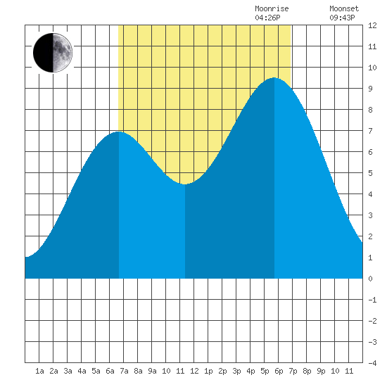 Steamboat Bay tide chart for Friday, September 22, 2023