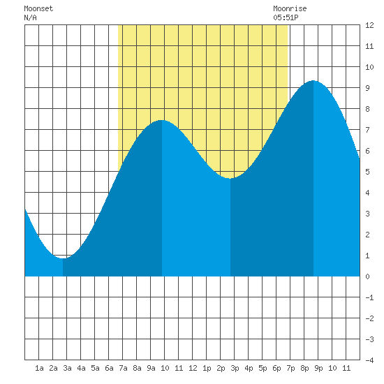 Steamboat Bay tide chart for Sunday, September 24, 2023