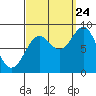 Steamboat Bay tide chart for Sunday, September 24, 2023