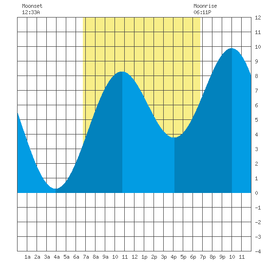 Steamboat Bay tide chart for Monday, September 25, 2023