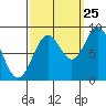 Steamboat Bay tide chart for Monday, September 25, 2023