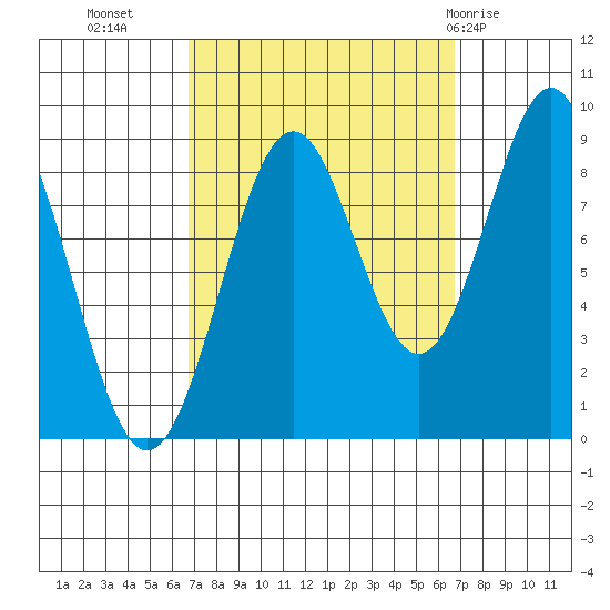 Steamboat Bay tide chart for Tuesday, September 26, 2023