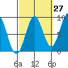 Steamboat Bay tide chart for Wednesday, September 27, 2023