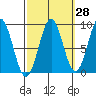 Steamboat Bay tide chart for Thursday, September 28, 2023