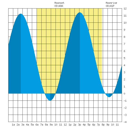 Steamboat Bay tide chart for Saturday, September 2, 2023