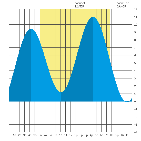 Steamboat Bay tide chart for Monday, September 4, 2023