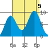 Steamboat Bay tide chart for Tuesday, September 5, 2023