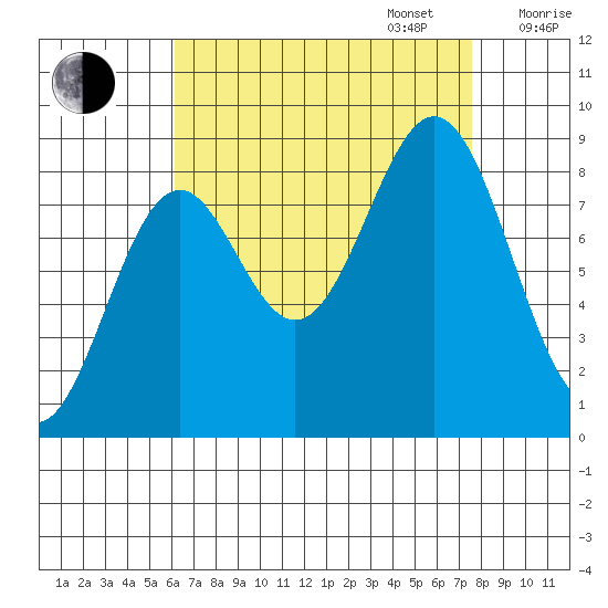 Steamboat Bay tide chart for Wednesday, September 6, 2023