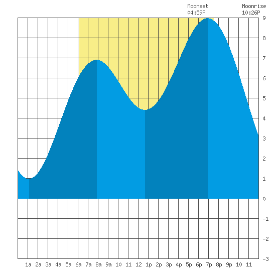 Steamboat Bay tide chart for Thursday, September 7, 2023