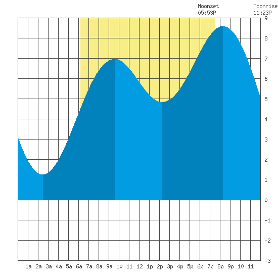 Steamboat Bay tide chart for Friday, September 8, 2023