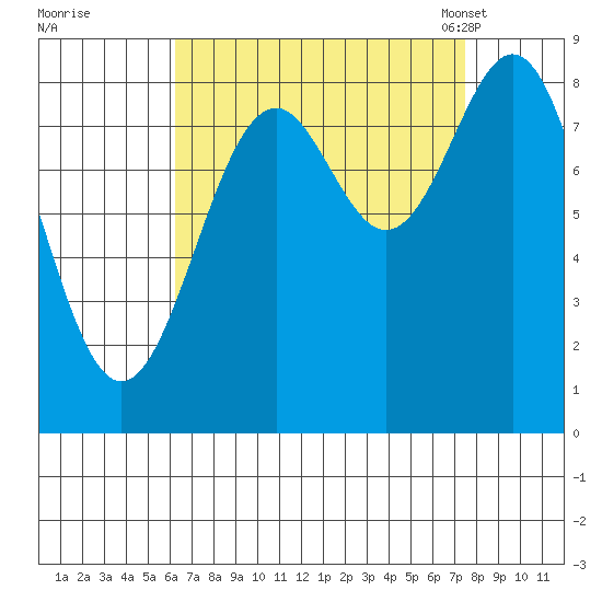 Steamboat Bay tide chart for Saturday, September 9, 2023