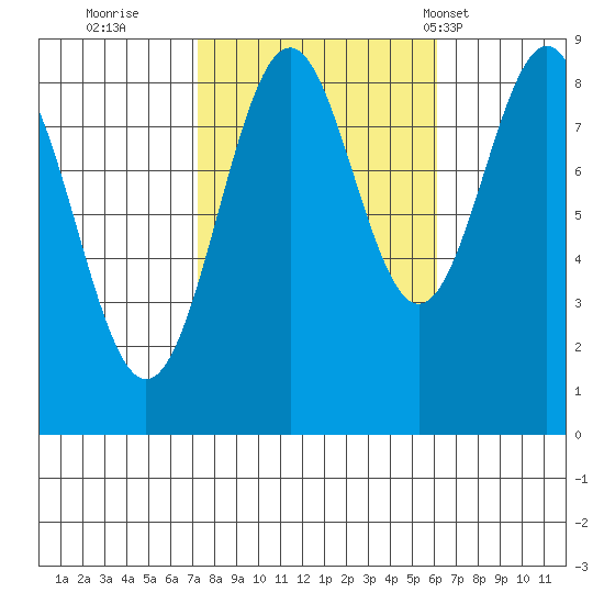 Steamboat Bay tide chart for Tuesday, October 10, 2023