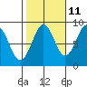 Steamboat Bay tide chart for Wednesday, October 11, 2023