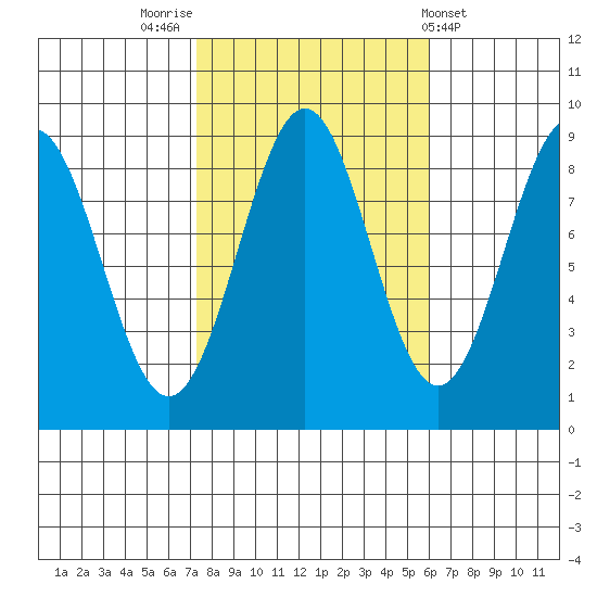 Steamboat Bay tide chart for Thursday, October 12, 2023