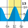 Steamboat Bay tide chart for Friday, October 13, 2023