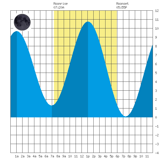 Steamboat Bay tide chart for Saturday, October 14, 2023
